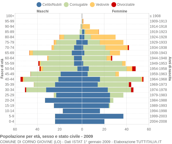 Grafico Popolazione per età, sesso e stato civile Comune di Corno Giovine (LO)