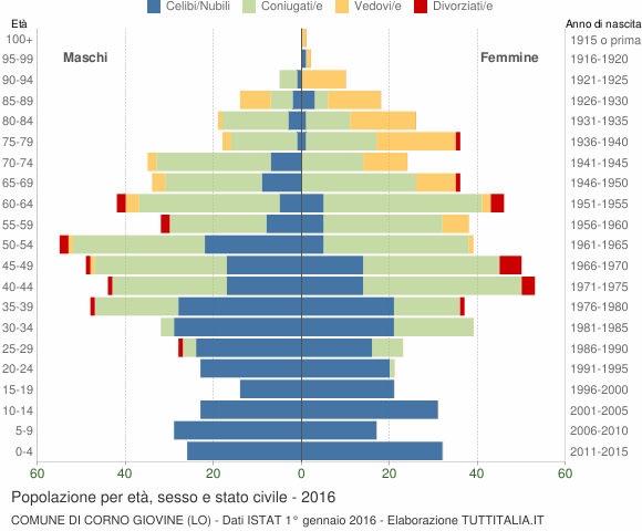 Grafico Popolazione per età, sesso e stato civile Comune di Corno Giovine (LO)