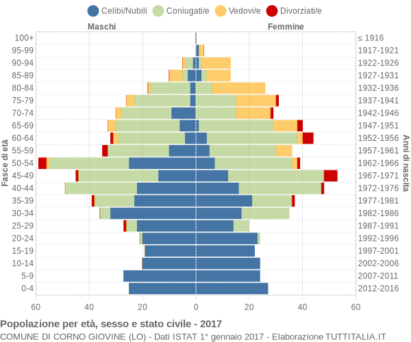 Grafico Popolazione per età, sesso e stato civile Comune di Corno Giovine (LO)