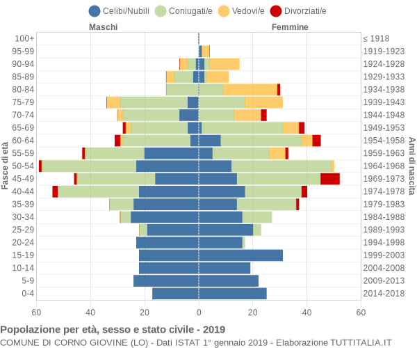 Grafico Popolazione per età, sesso e stato civile Comune di Corno Giovine (LO)