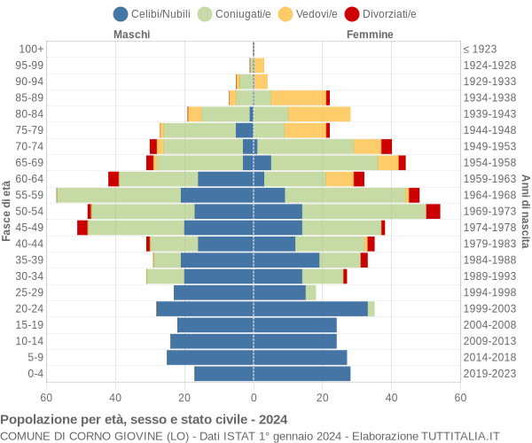 Grafico Popolazione per età, sesso e stato civile Comune di Corno Giovine (LO)