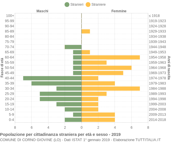 Grafico cittadini stranieri - Corno Giovine 2019