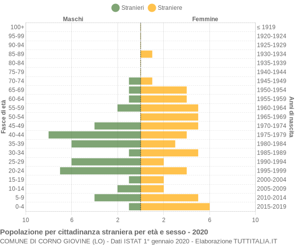 Grafico cittadini stranieri - Corno Giovine 2020