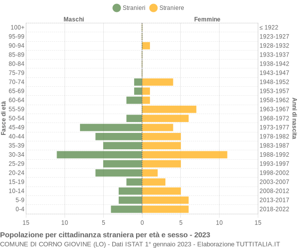 Grafico cittadini stranieri - Corno Giovine 2023