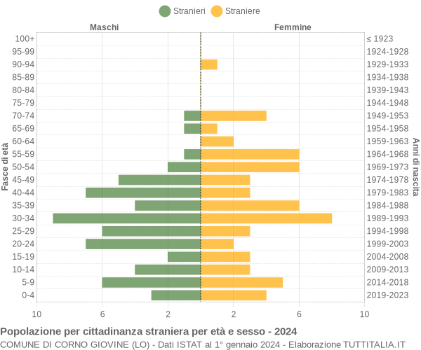 Grafico cittadini stranieri - Corno Giovine 2024