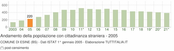 Grafico andamento popolazione stranieri Comune di Esine (BS)
