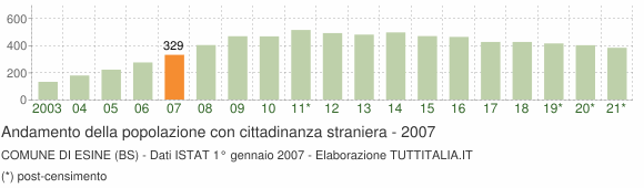 Grafico andamento popolazione stranieri Comune di Esine (BS)