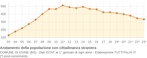 Andamento popolazione stranieri Comune di Esine (BS)