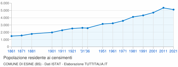 Grafico andamento storico popolazione Comune di Esine (BS)
