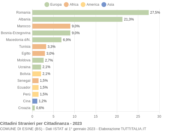 Grafico cittadinanza stranieri - Esine 2023