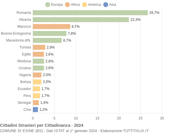 Grafico cittadinanza stranieri - Esine 2024