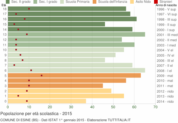 Grafico Popolazione in età scolastica - Esine 2015