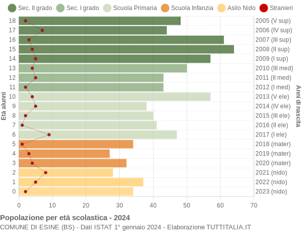 Grafico Popolazione in età scolastica - Esine 2024