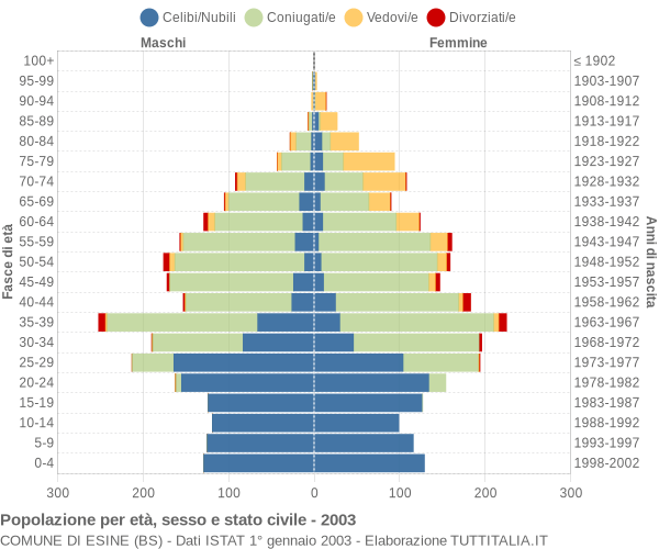 Grafico Popolazione per età, sesso e stato civile Comune di Esine (BS)