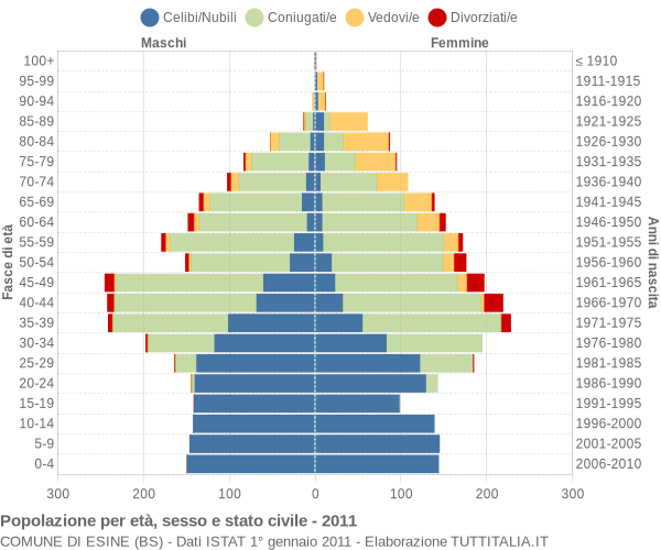 Grafico Popolazione per età, sesso e stato civile Comune di Esine (BS)