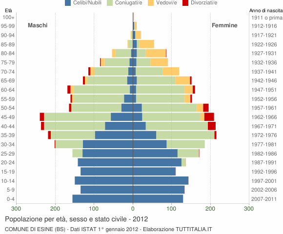 Grafico Popolazione per età, sesso e stato civile Comune di Esine (BS)