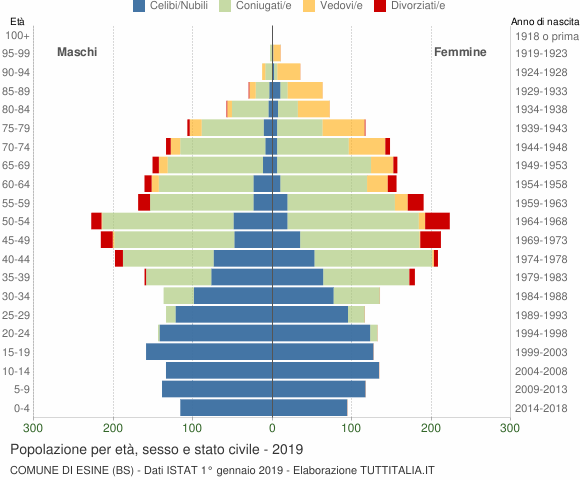 Grafico Popolazione per età, sesso e stato civile Comune di Esine (BS)