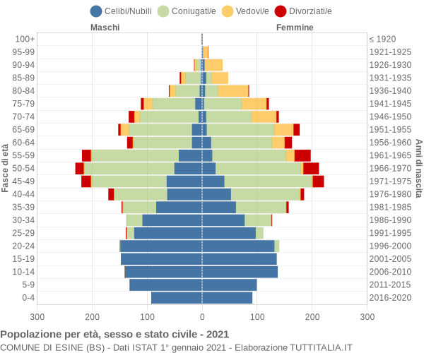 Grafico Popolazione per età, sesso e stato civile Comune di Esine (BS)