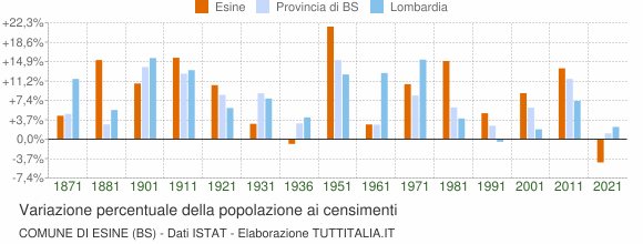 Grafico variazione percentuale della popolazione Comune di Esine (BS)