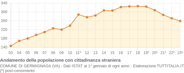 Andamento popolazione stranieri Comune di Germignaga (VA)