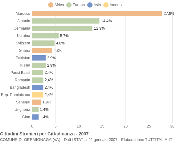 Grafico cittadinanza stranieri - Germignaga 2007