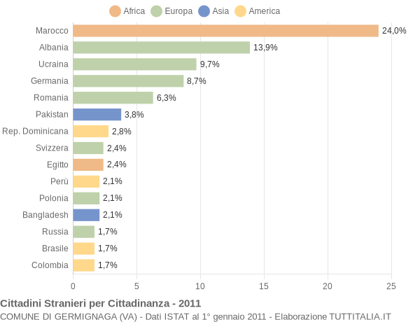 Grafico cittadinanza stranieri - Germignaga 2011