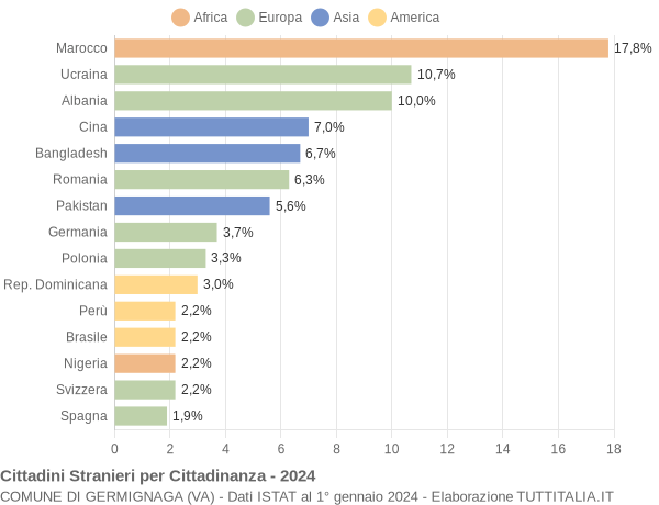 Grafico cittadinanza stranieri - Germignaga 2024