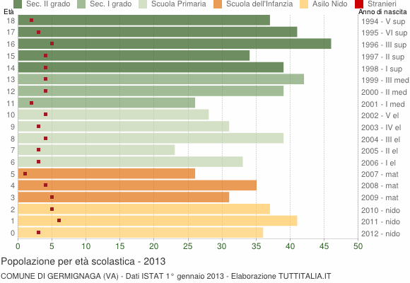 Grafico Popolazione in età scolastica - Germignaga 2013