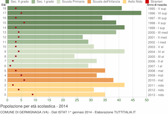 Grafico Popolazione in età scolastica - Germignaga 2014