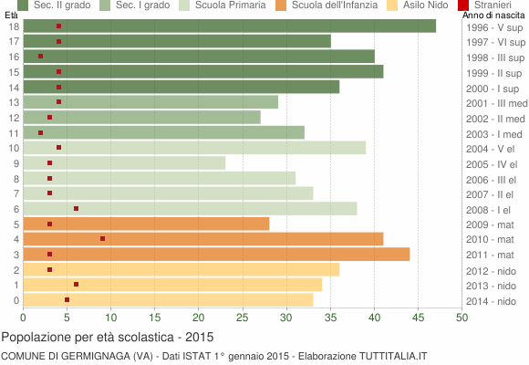 Grafico Popolazione in età scolastica - Germignaga 2015