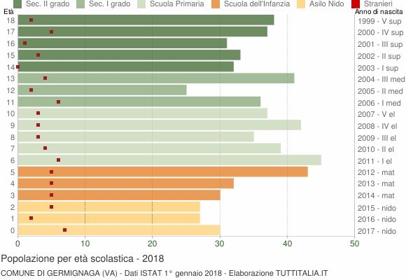 Grafico Popolazione in età scolastica - Germignaga 2018