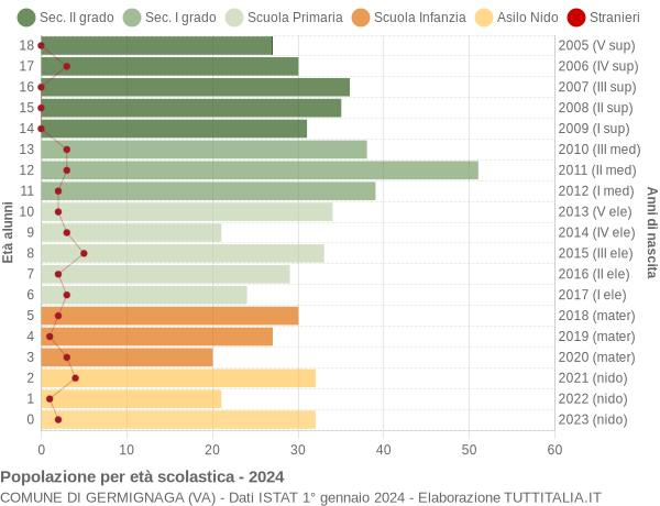 Grafico Popolazione in età scolastica - Germignaga 2024