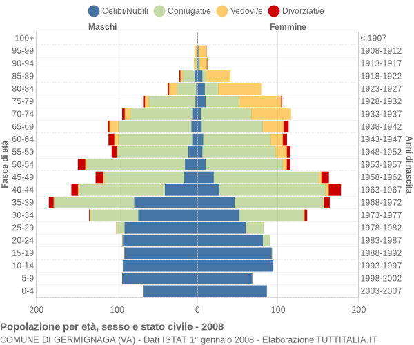 Grafico Popolazione per età, sesso e stato civile Comune di Germignaga (VA)