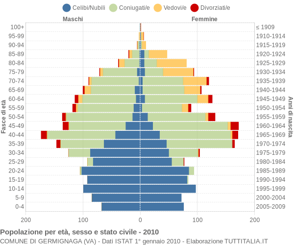 Grafico Popolazione per età, sesso e stato civile Comune di Germignaga (VA)