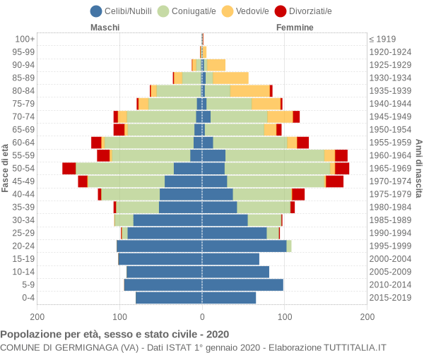 Grafico Popolazione per età, sesso e stato civile Comune di Germignaga (VA)