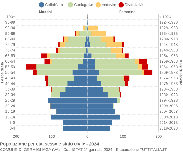 Grafico Popolazione per età, sesso e stato civile Comune di Germignaga (VA)