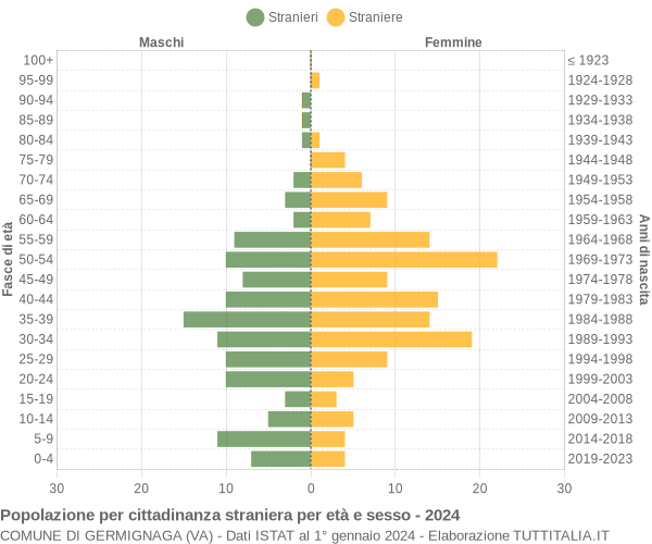 Grafico cittadini stranieri - Germignaga 2024