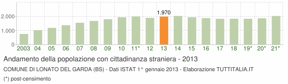 Grafico andamento popolazione stranieri Comune di Lonato del Garda (BS)