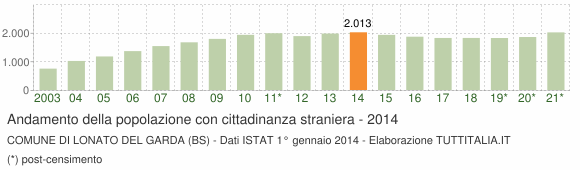 Grafico andamento popolazione stranieri Comune di Lonato del Garda (BS)
