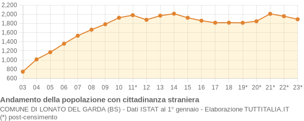 Andamento popolazione stranieri Comune di Lonato del Garda (BS)