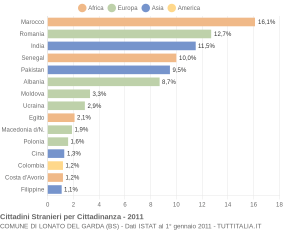 Grafico cittadinanza stranieri - Lonato del Garda 2011