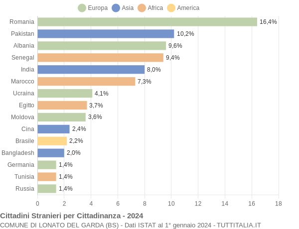 Grafico cittadinanza stranieri - Lonato del Garda 2024