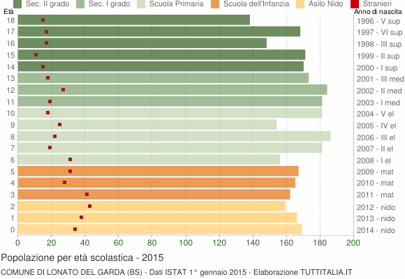 Grafico Popolazione in età scolastica - Lonato del Garda 2015