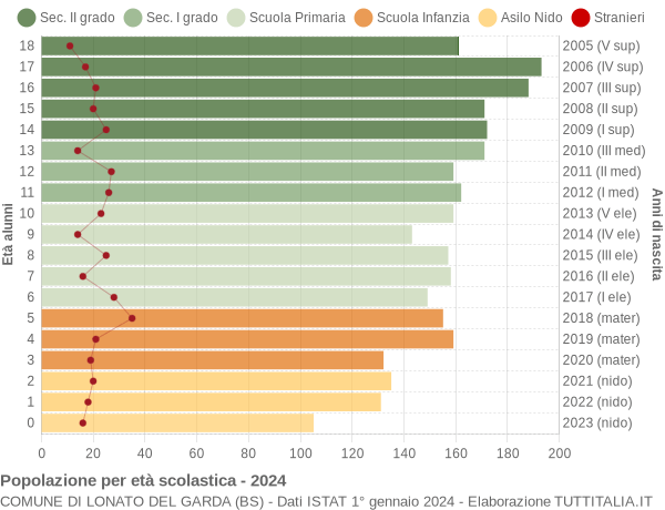 Grafico Popolazione in età scolastica - Lonato del Garda 2024