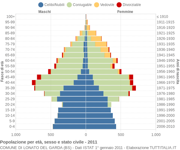 Grafico Popolazione per età, sesso e stato civile Comune di Lonato del Garda (BS)