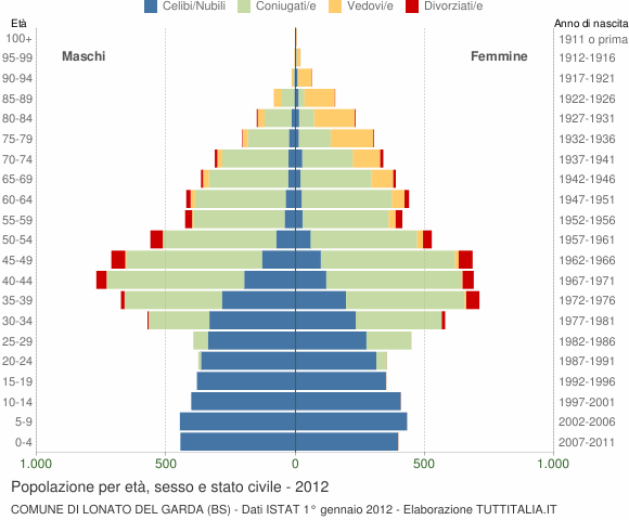Grafico Popolazione per età, sesso e stato civile Comune di Lonato del Garda (BS)