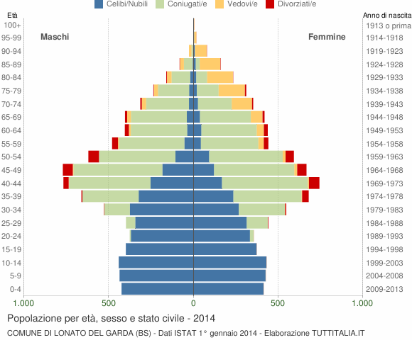 Grafico Popolazione per età, sesso e stato civile Comune di Lonato del Garda (BS)