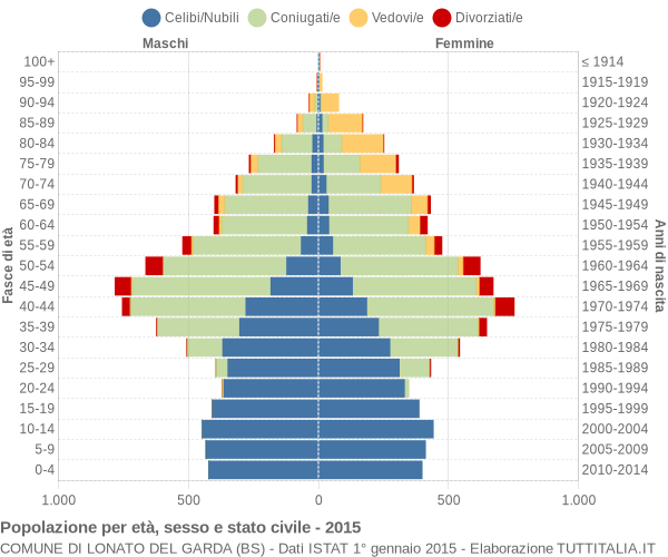 Grafico Popolazione per età, sesso e stato civile Comune di Lonato del Garda (BS)