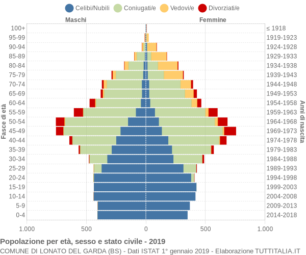 Grafico Popolazione per età, sesso e stato civile Comune di Lonato del Garda (BS)