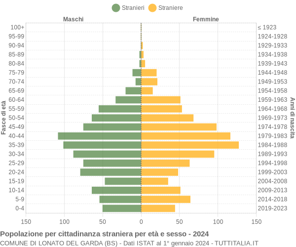 Grafico cittadini stranieri - Lonato del Garda 2024